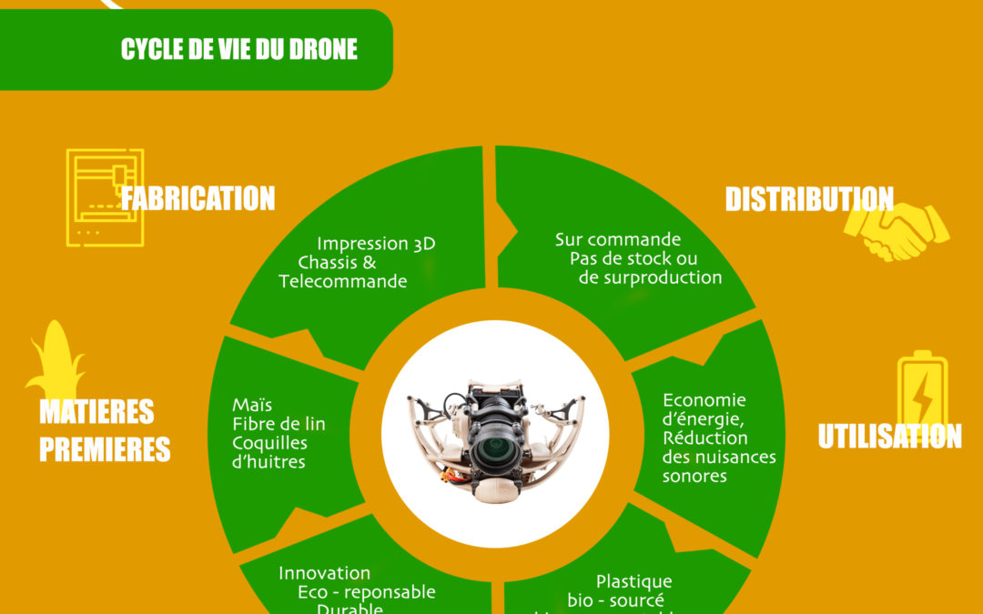 Eco-design and innovation, a multi-step process